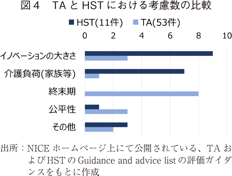 図4 TAとHSTにおける考慮数の比較