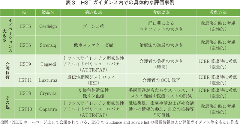 表3 HSTガイダンス内での具体的な評価事例