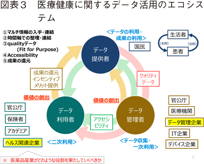 図表3 医療健康に関するデータ活用のエコシステム