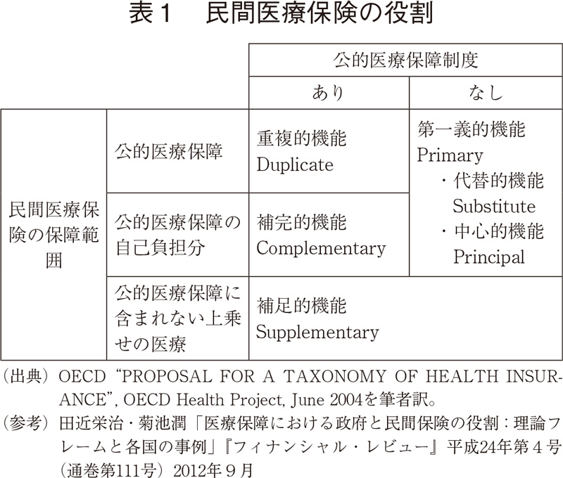 表1 民間医療保険の役割