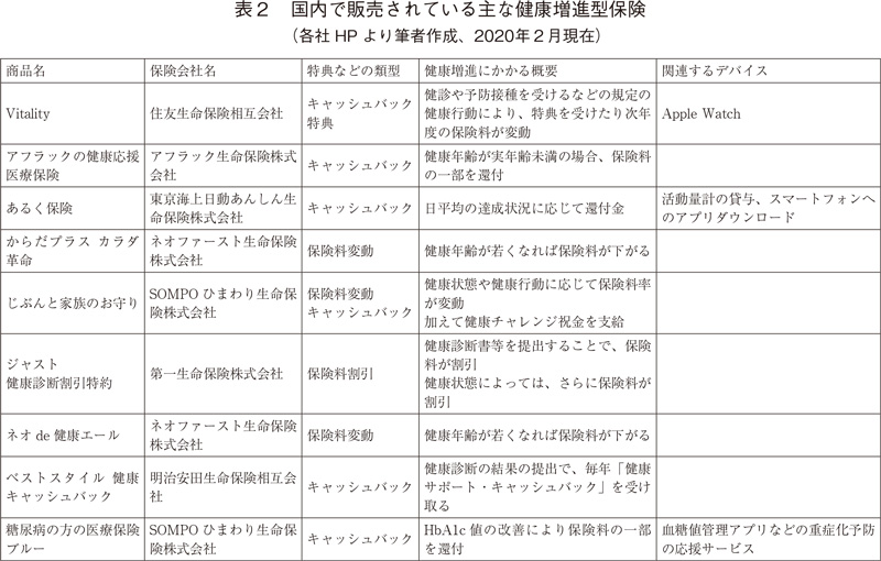 表2 国内で販売されている主な健康増進型保険（各社HPより筆者作成、2020年2月現在）