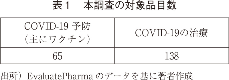 表1 本調査の対象品目数