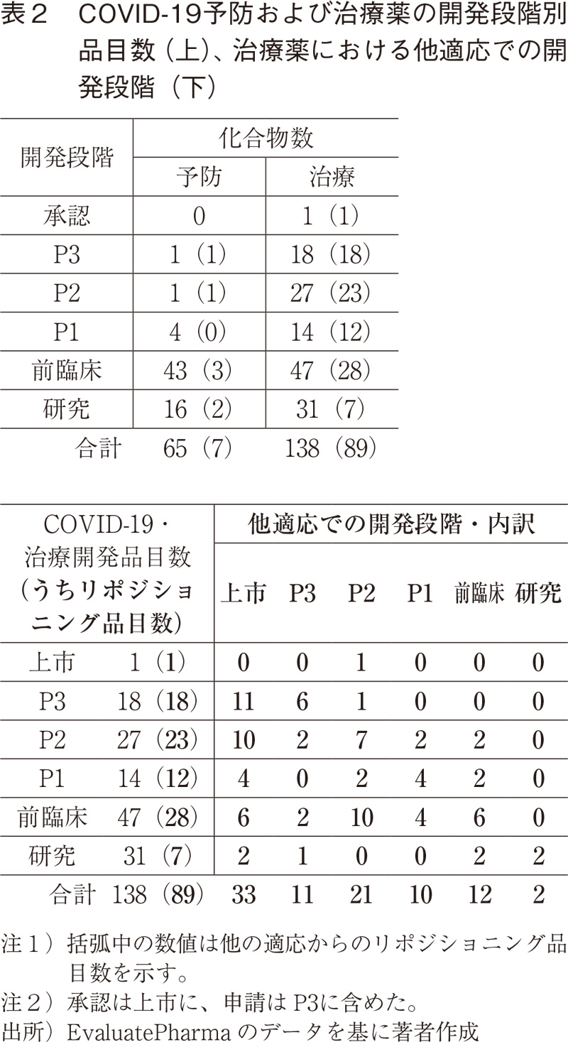 表2 COVID-19予防および治療薬の開発段階別品目数(上)、治療薬における他適応での開発段階(下)