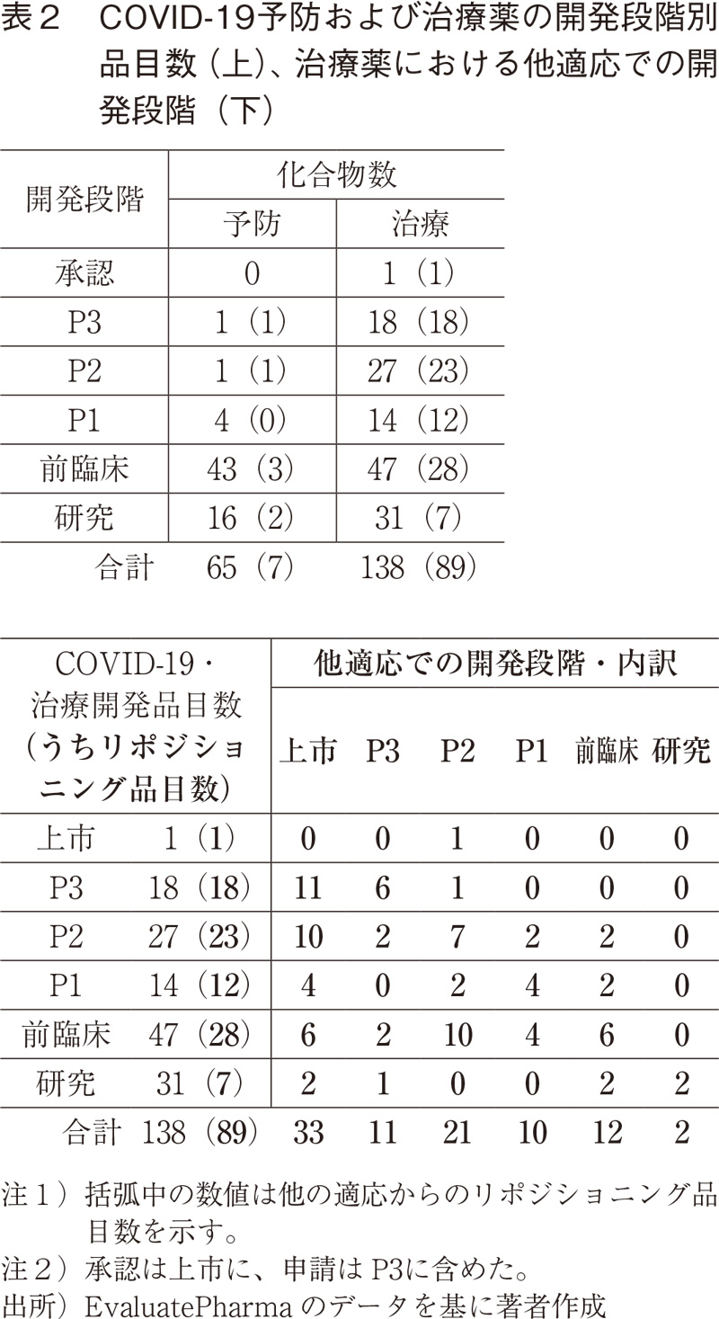 表2 COVID-19予防および治療薬の開発段階別品目数（上）、治療薬における他適応での開発段階（下）