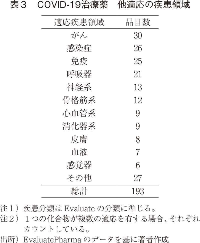 表3 COVID-19治療薬 他適応の疾患領域