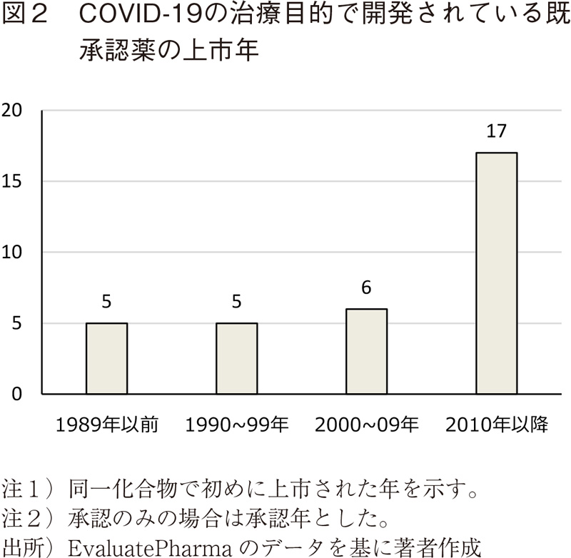 図2 COVID-19の治療目的で開発されている既承認薬の上市年