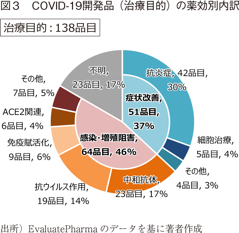 図3 COVID-19開発品（治療目的）の薬効別内訳