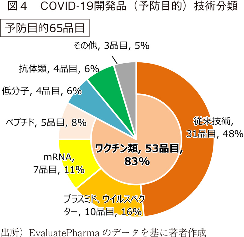 図4 COVID-19開発品（予防目的）技術分類