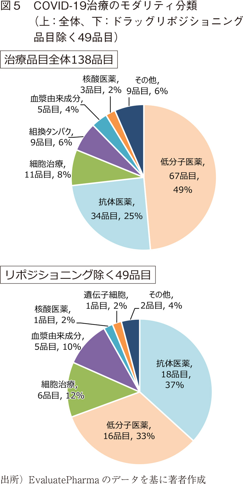 図5 COVID-19治療のモダリティ分類(上:全体、下:ドラッグリポジショニング品目除く49品目)