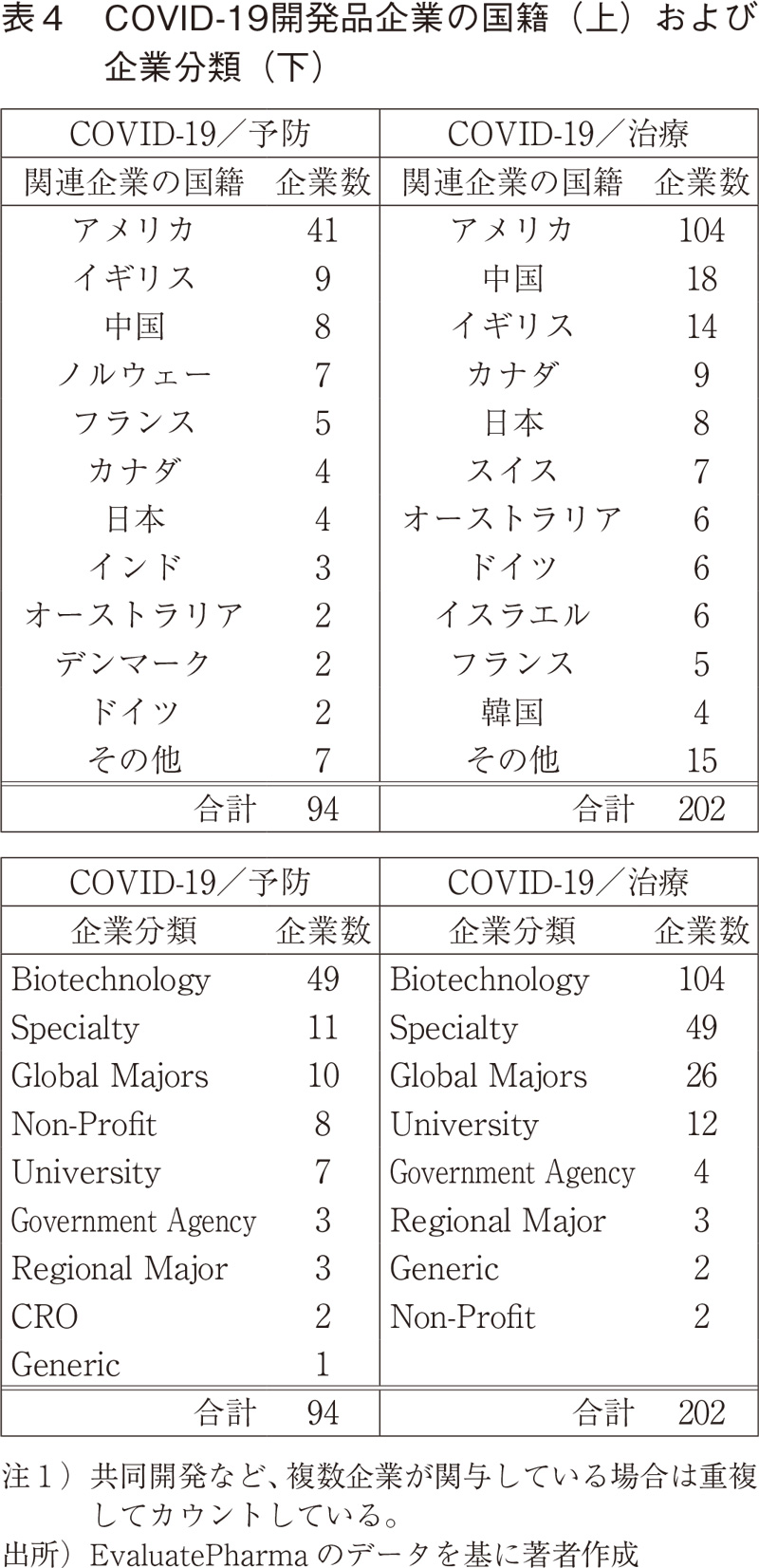 表4 COVID-19開発品企業の国籍（上）および企業分類（下）