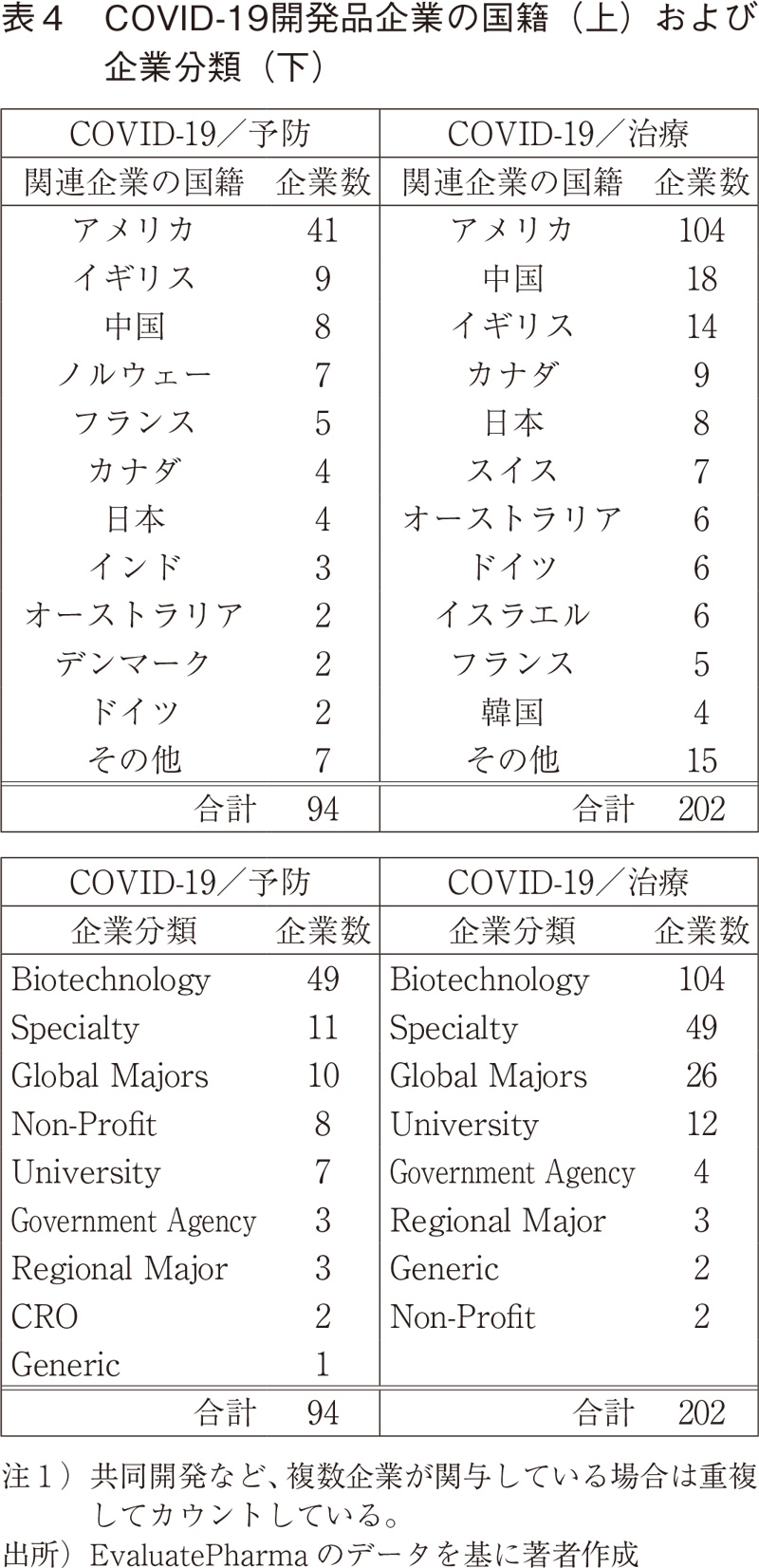 表4 COVID-19開発品企業の国籍(上)および企業分類(下)