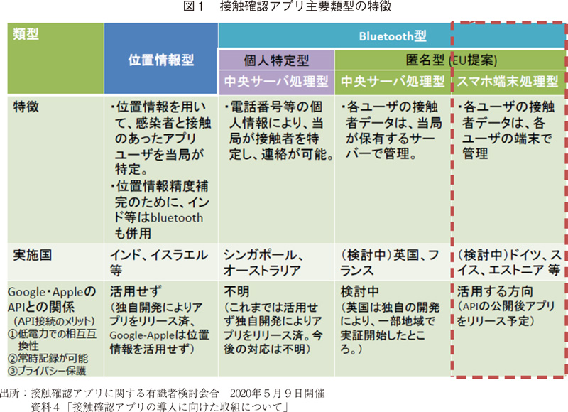 図1 接触確認アプリ主要類型の特徴