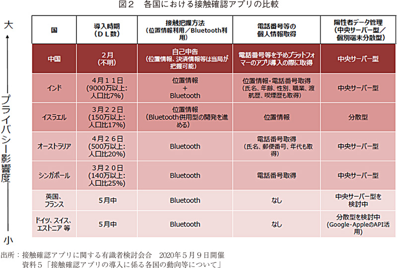 図2 各国における接触確認アプリの比較