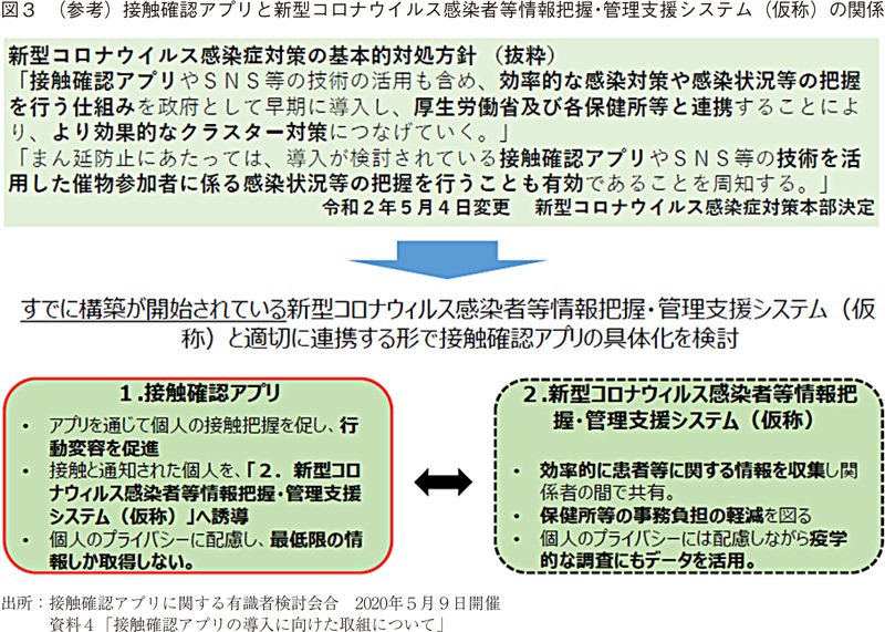 図3 （参考）接触確認アプリと新型コロナウイルス感染者等情報把握・管理支援システム（仮称）の関係