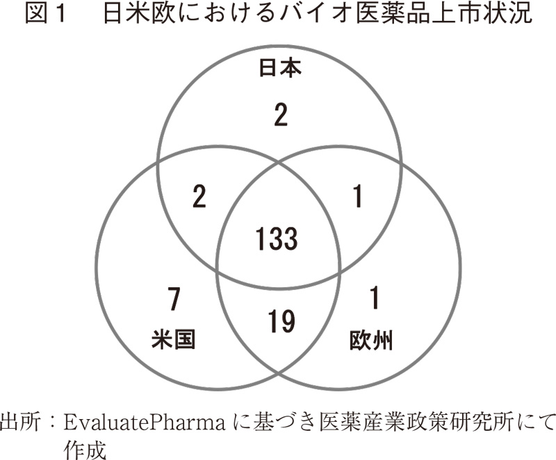 図1 日米欧におけるバイオ医薬品上市状況