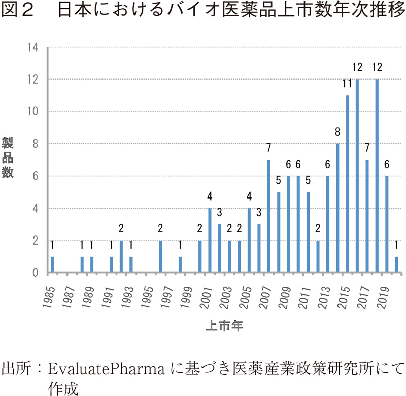 図2 日本におけるバイオ医薬品上市数年次推移