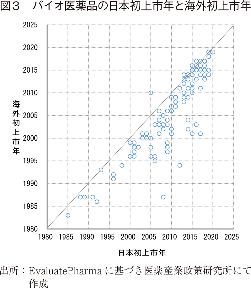 図3 バイオ医薬品の日本初上市年と海外初上市年