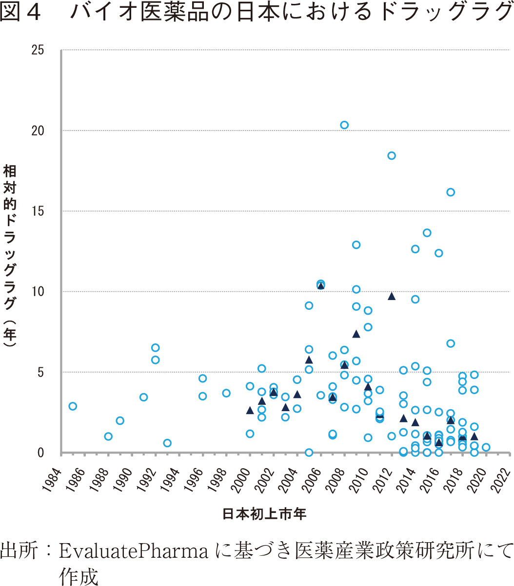 図4 バイオ医薬品の日本におけるドラッグラグ