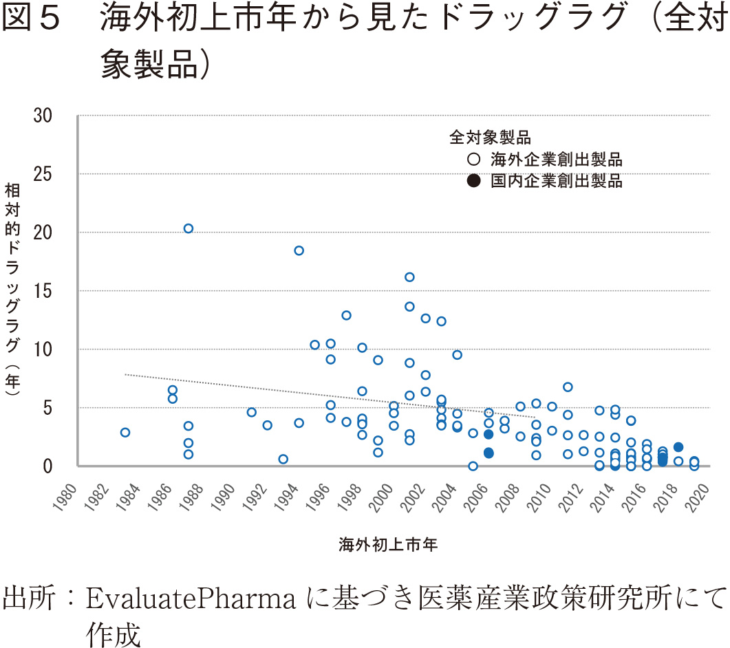 図5 海外初上市年から見たドラッグラグ（全対象製品）