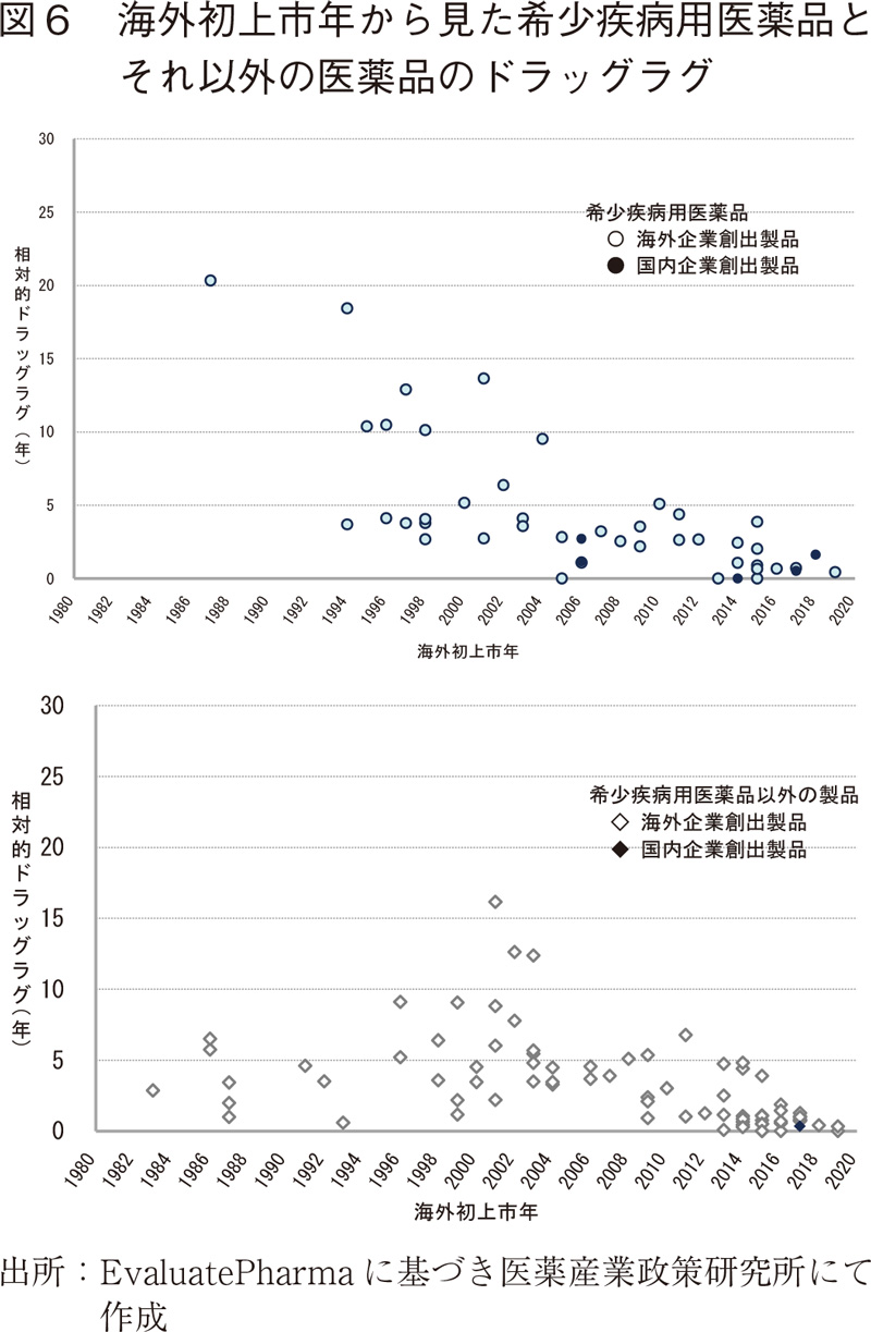 図6 海外初上市年から見た希少疾病用医薬品とそれ以外の医薬品のドラッグラグ