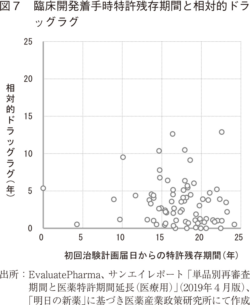 図7 臨床開発着手時特許残存期間と相対的ドラッグラグ