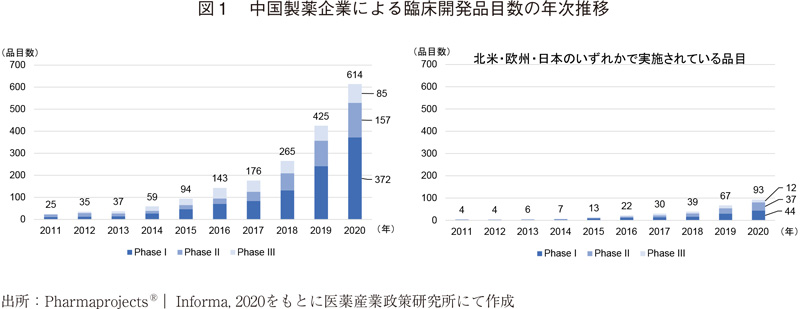 図1 中国製薬企業による臨床開発品目数の年次推移