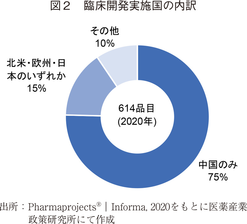 図2 臨床開発実施国の内訳