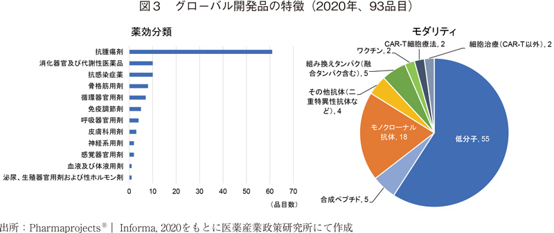 図3 グローバル開発品の特徴(2020年、93品目)