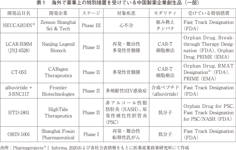 表1 海外で薬事上の特別措置を受けている中国製薬企業創生品（一部）