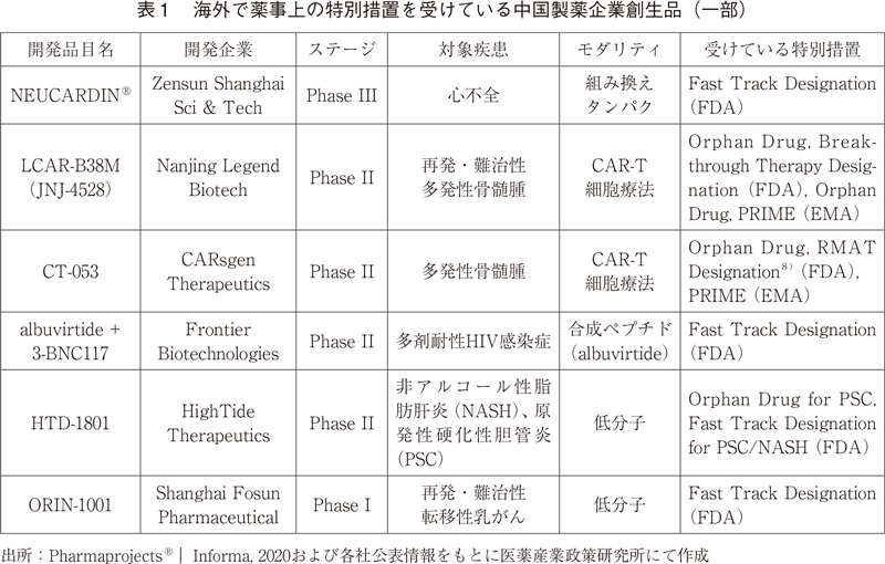 表1 海外で薬事上の特別措置を受けている中国製薬企業創生品(一部)