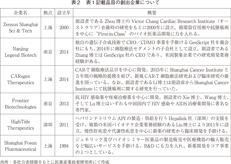 表2 表1記載品目の創出企業について