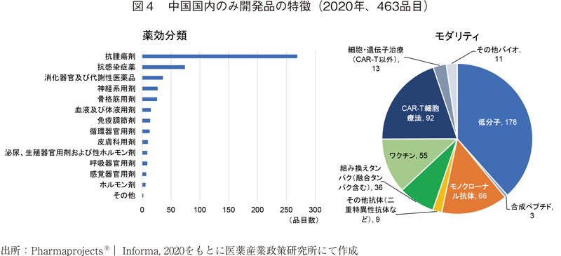 図4 中国国内のみ開発品の特徴（2020年、463品目）