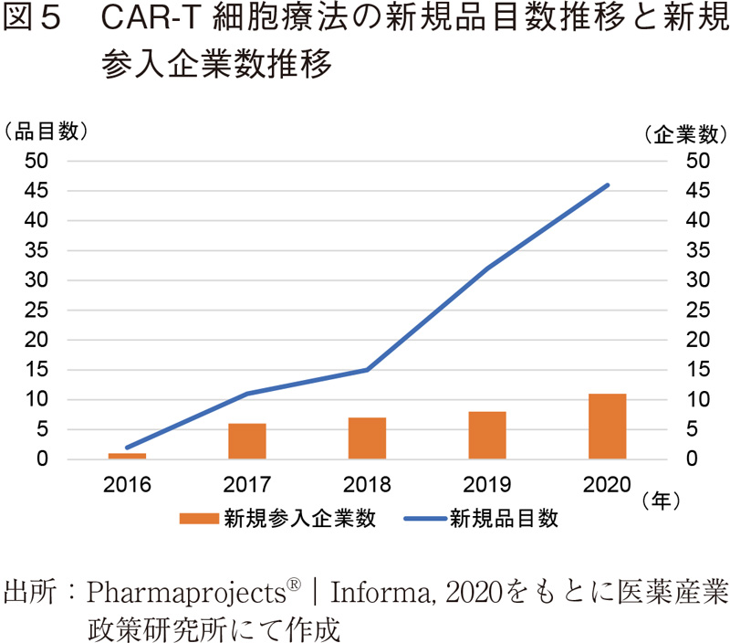 図5 CAR-T細胞療法の新規品目数推移と新規参入企業数推移