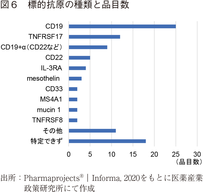 図6 標的抗原の種類と品目数