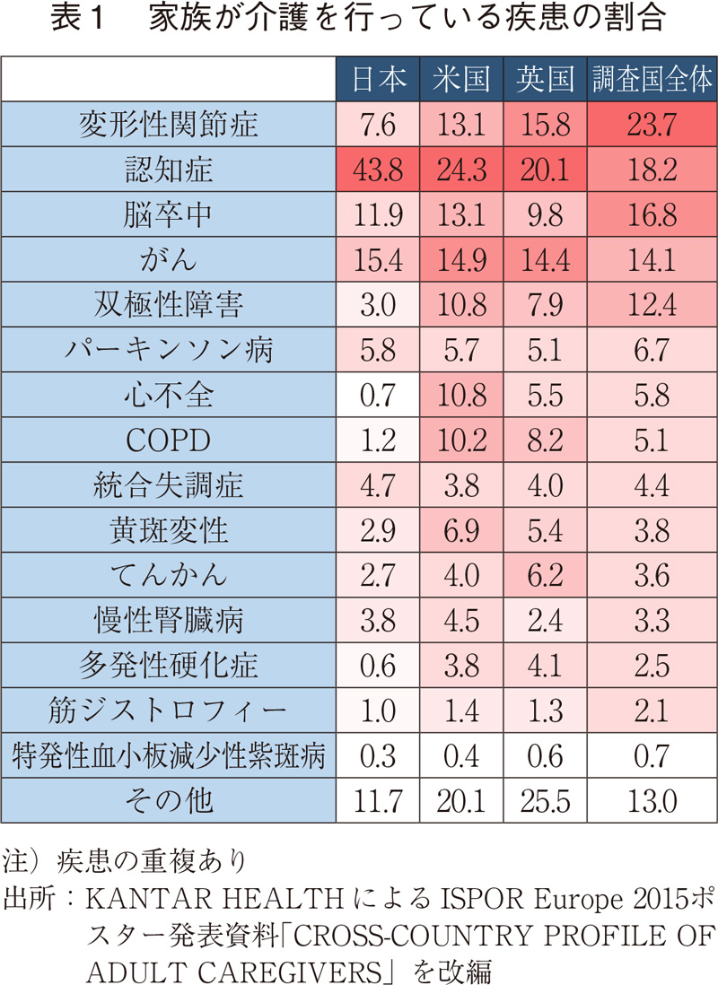 表1 家族が介護を行っている疾患の割合