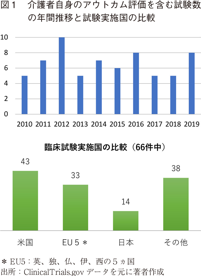 図1 介護者自身のアウトカム評価を含む試験数の年間推移と試験実施国の比較