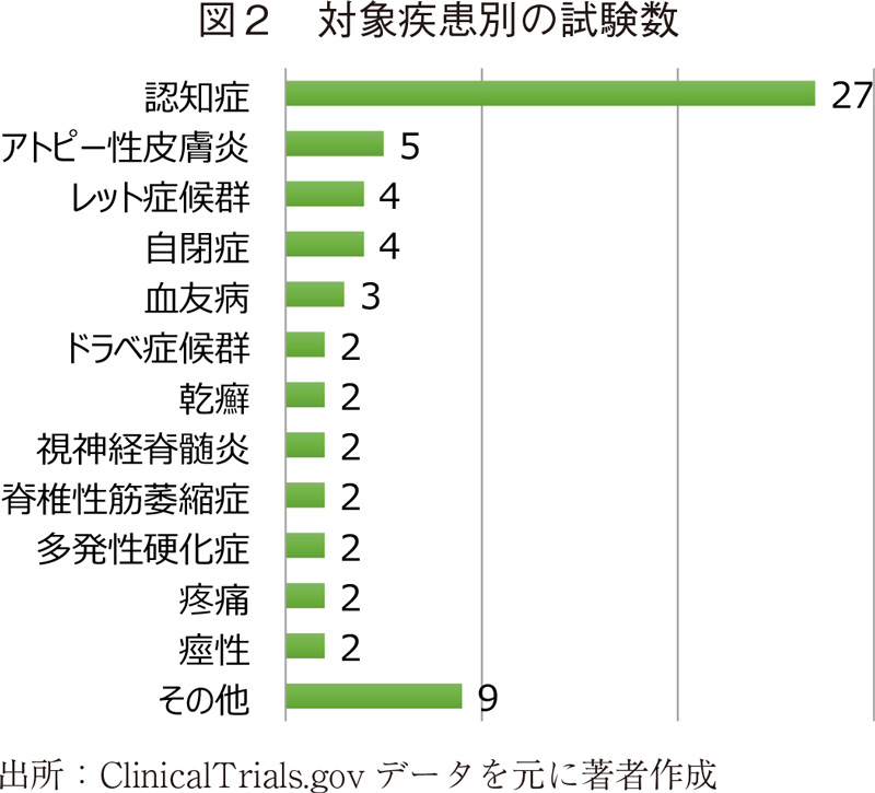 図2 対象疾患別の試験数