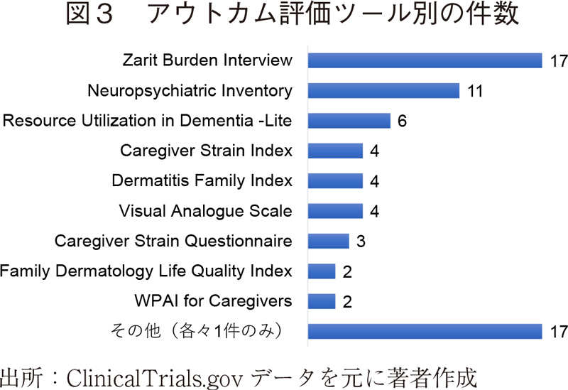 図3 アウトカム評価ツール別の件数