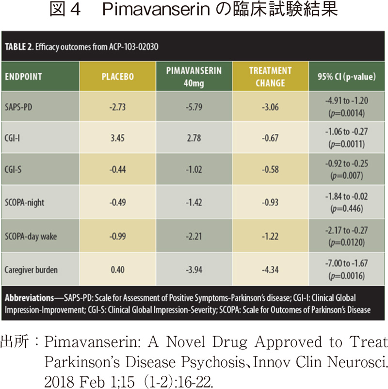 図4 Pimavanserinの臨床試験結果