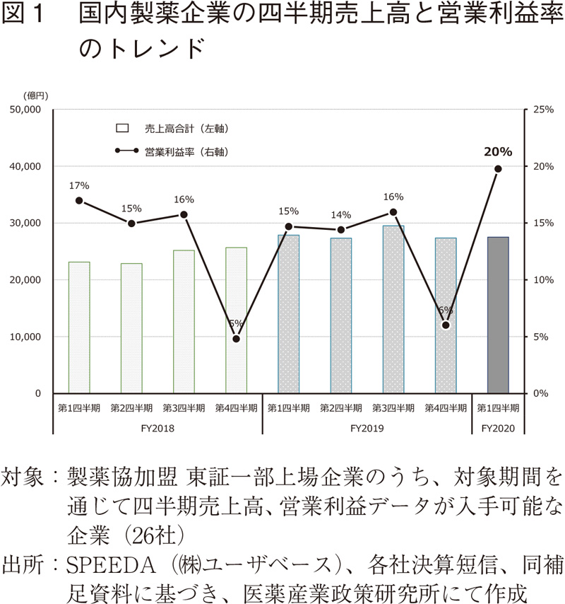 図1 国内製薬企業の四半期売上高と営業利益率のトレンド