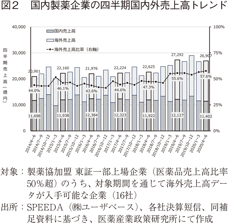 図2 国内製薬企業の四半期国内外売上高トレンド