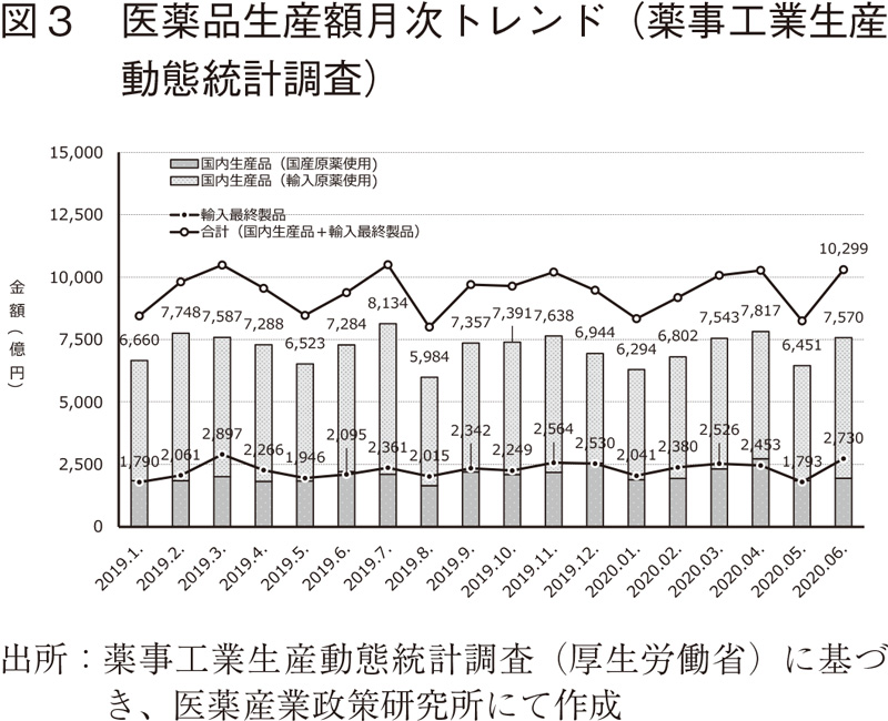 図3 医薬品生産額月次トレンド（薬事工業生産動態統計調査）