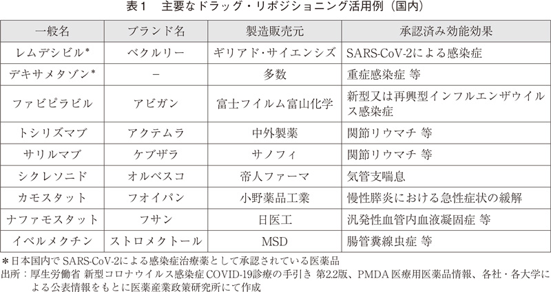 表1 主要なドラッグ・リポジショニング活用例（国内）