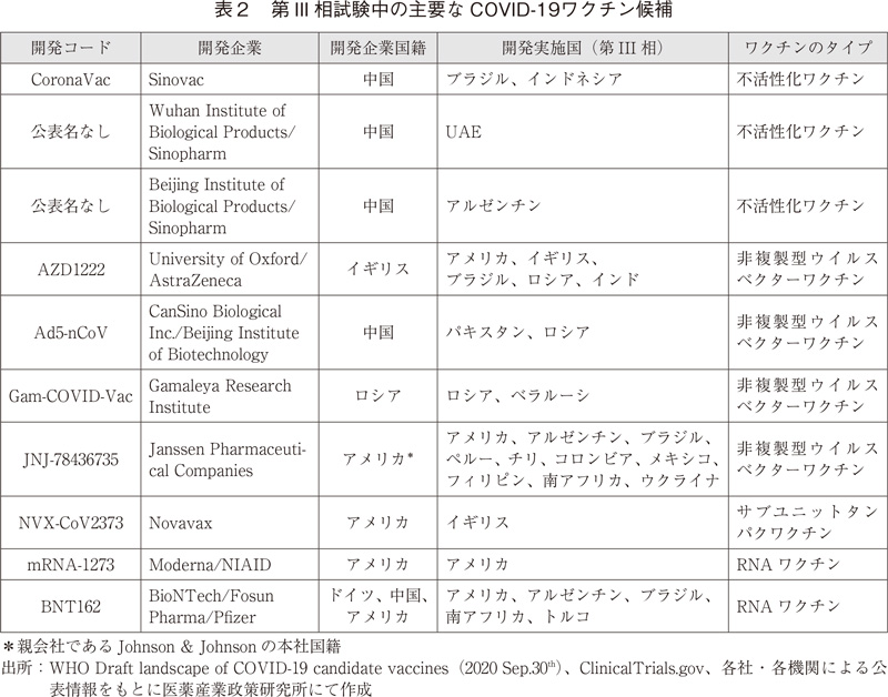 表2 第III相試験中の主要なCOVID-19ワクチン候補