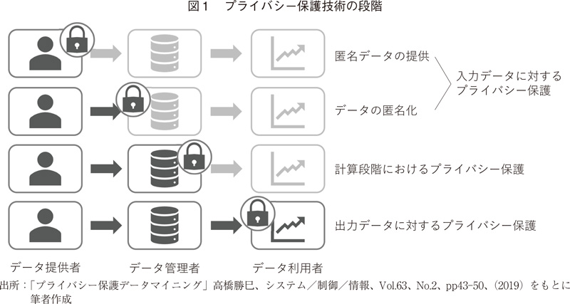 図1 プライバシー保護技術の段階