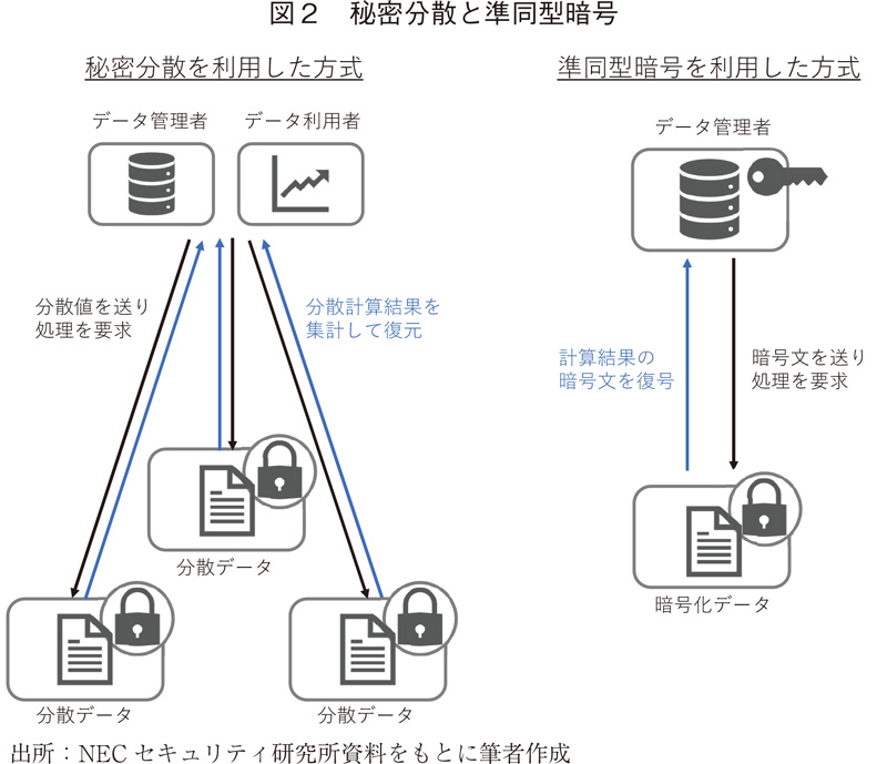 図2 秘密分散と準同型暗号