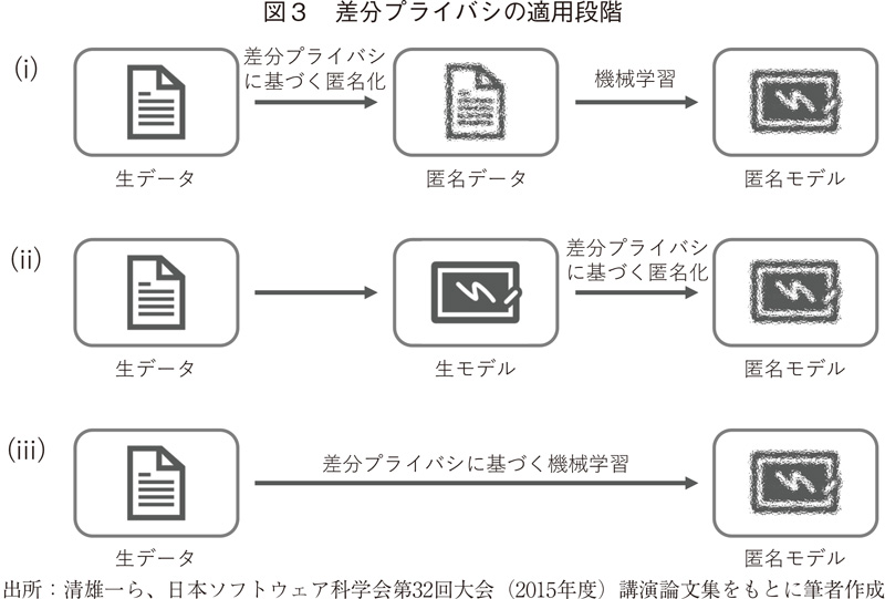 図3 差分プライバシの適用段階