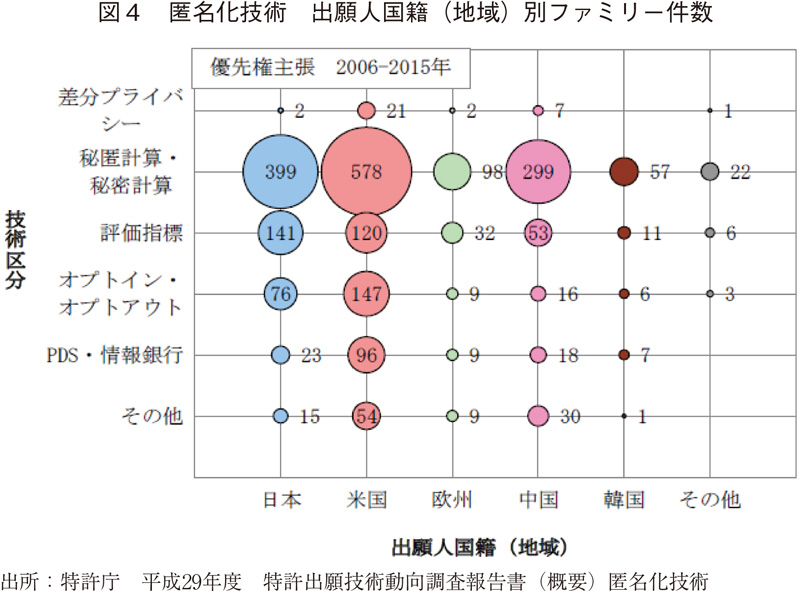 図4 匿名化技術 出願人国籍（地域）別ファミリー件数