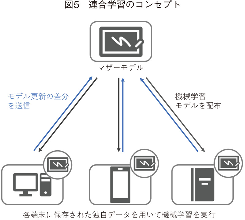 図5 連合学習のコンセプト