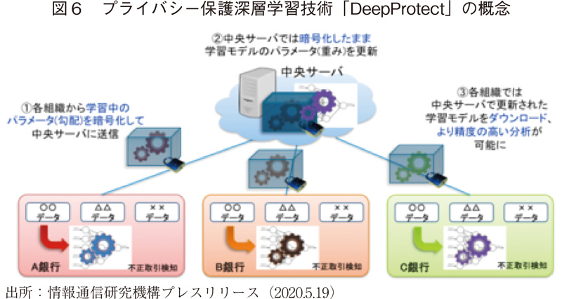 図6 プライバシー保護深層学習技術「DeepProtect」の概念